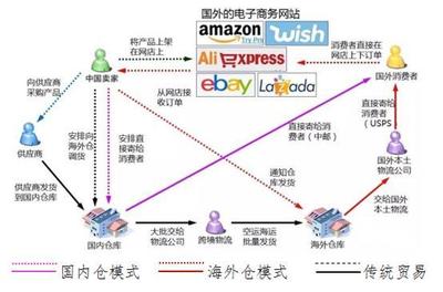 &ldquo;一帶一路&rdquo;戰略背景下跨境電商貿易的若干問題|國際
