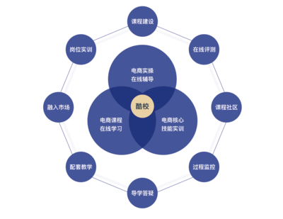 酷校--跨境電商實訓品牌